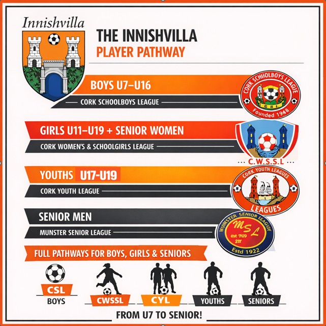 Innishvilla AFC player pathway showing boys U7 to U16 in the Cork Schoolboys League, girls U11 to U19 and senior women in the Cork Women's and Schoolgirls League, youths U17 to U19 in the Cork Youth League, and senior men in the Munster Senior League.